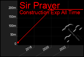 Total Graph of Sir Prayer