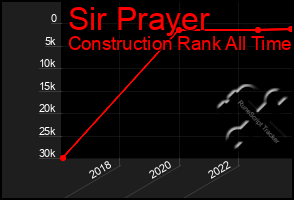 Total Graph of Sir Prayer