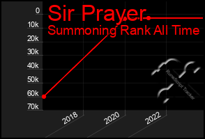 Total Graph of Sir Prayer