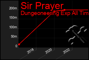 Total Graph of Sir Prayer