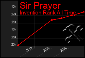 Total Graph of Sir Prayer