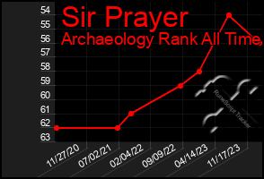 Total Graph of Sir Prayer