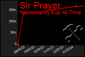 Total Graph of Sir Prayer