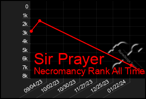 Total Graph of Sir Prayer