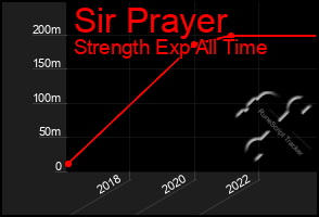 Total Graph of Sir Prayer