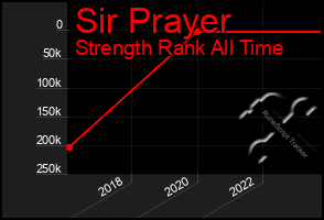 Total Graph of Sir Prayer