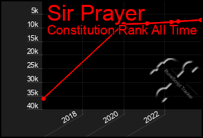 Total Graph of Sir Prayer