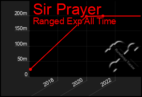 Total Graph of Sir Prayer