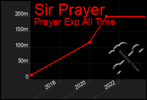 Total Graph of Sir Prayer