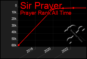 Total Graph of Sir Prayer