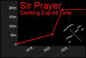 Total Graph of Sir Prayer