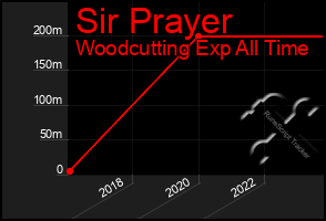 Total Graph of Sir Prayer