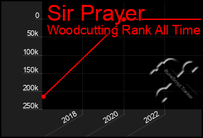 Total Graph of Sir Prayer