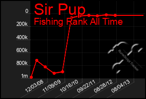 Total Graph of Sir Pup