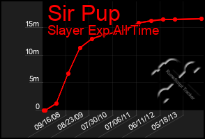 Total Graph of Sir Pup