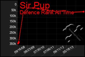 Total Graph of Sir Pup