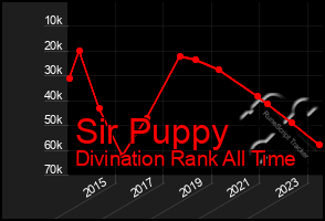 Total Graph of Sir Puppy