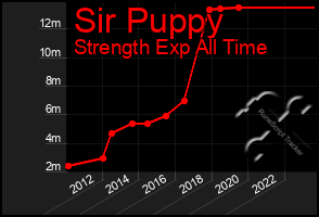 Total Graph of Sir Puppy