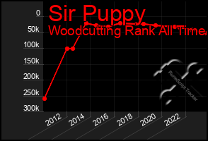 Total Graph of Sir Puppy