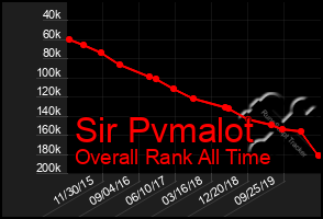 Total Graph of Sir Pvmalot