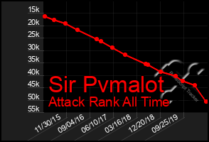 Total Graph of Sir Pvmalot