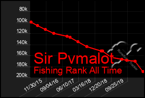 Total Graph of Sir Pvmalot