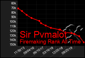 Total Graph of Sir Pvmalot