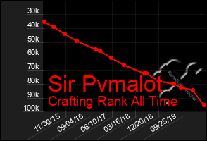 Total Graph of Sir Pvmalot