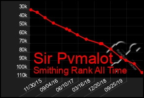 Total Graph of Sir Pvmalot