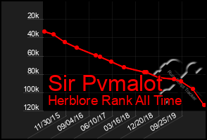 Total Graph of Sir Pvmalot