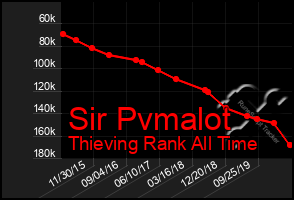 Total Graph of Sir Pvmalot