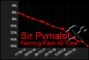 Total Graph of Sir Pvmalot