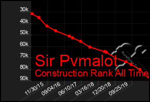 Total Graph of Sir Pvmalot