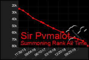 Total Graph of Sir Pvmalot