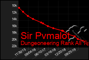 Total Graph of Sir Pvmalot