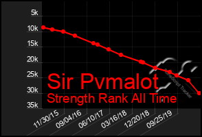 Total Graph of Sir Pvmalot