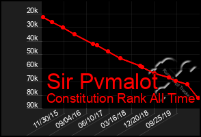 Total Graph of Sir Pvmalot