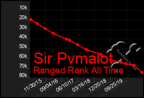 Total Graph of Sir Pvmalot