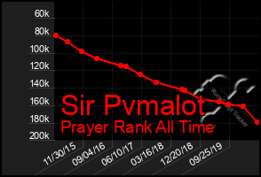 Total Graph of Sir Pvmalot