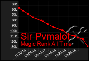 Total Graph of Sir Pvmalot