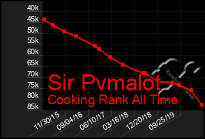 Total Graph of Sir Pvmalot