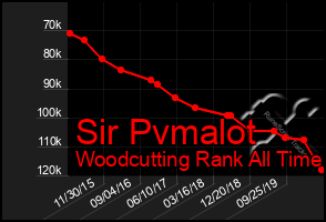 Total Graph of Sir Pvmalot