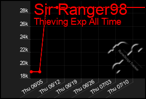 Total Graph of Sir Ranger98