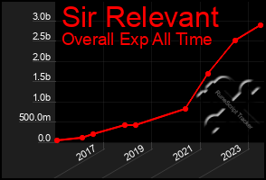 Total Graph of Sir Relevant