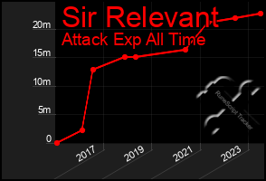 Total Graph of Sir Relevant