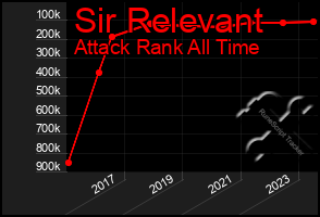 Total Graph of Sir Relevant