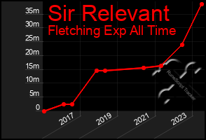 Total Graph of Sir Relevant