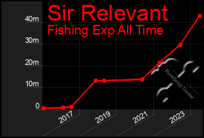 Total Graph of Sir Relevant