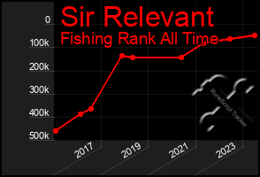 Total Graph of Sir Relevant