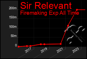 Total Graph of Sir Relevant